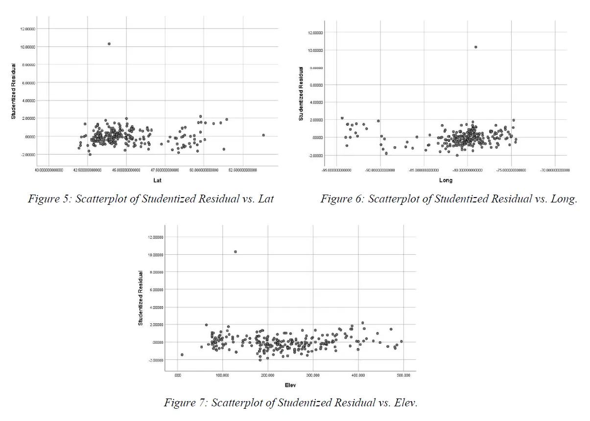 Equal Variance Assumption