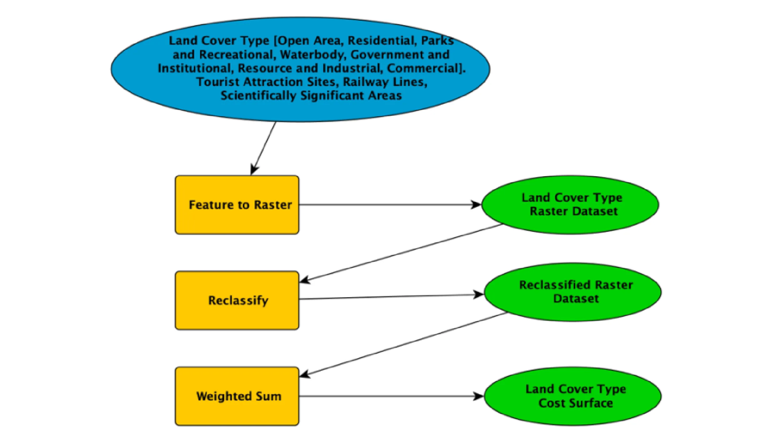 Land Cover Type Cost Surface