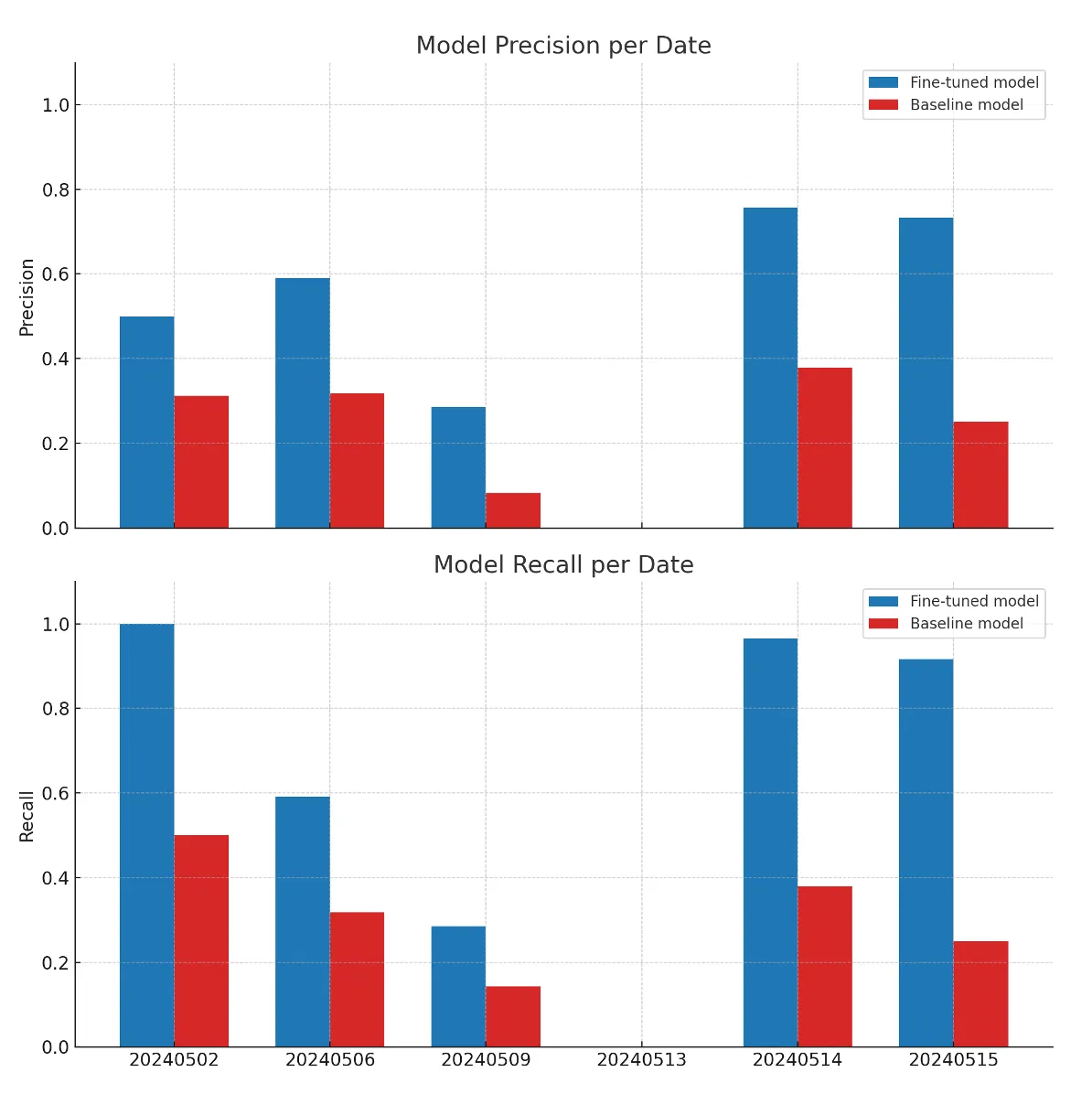 Precision and Recall